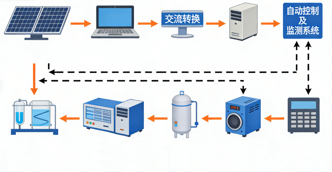 ZRXNYCN-04氫氣儲能與發電創新實訓系統