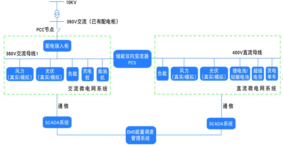 ZRXNYCN-05基于源-網-荷-儲分布式新能源發電微電網系統實驗室